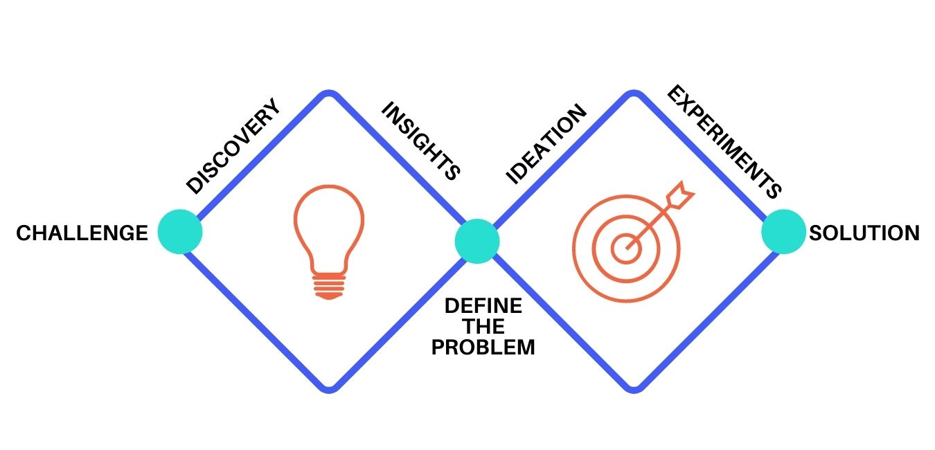 Design Thinking Process